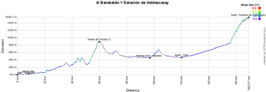 Het profiel van de vierde etappe van de Vuelta a Espa&ntildea 2012