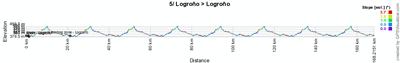 The profile of the fifth stage of the Vuelta a Espa&ntildea 2012