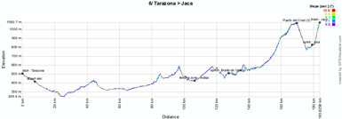 The profile of the sixth stage of the Vuelta a Espa&ntildea 2012