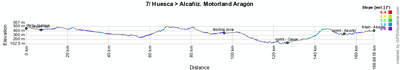 The profile of the seventh stage of the Vuelta a Espa&ntildea 2012