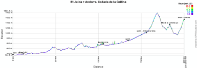 The profile of the eighth stage of the Vuelta a Espa&ntildea 2012