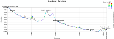 The profile of the nineth stage of the Vuelta a Espa&ntildea 2012
