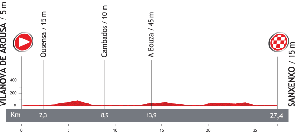The profile of the first stage of the Tour of Spain 2013