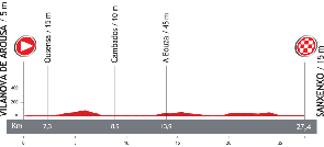 Le profil de la première étape du Tour d'Espagne 2013