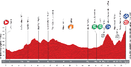 The profile of the tenth stage of the Tour of Spain 2013