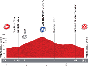 The profile of the eleventh stage of the Tour of Spain 2013