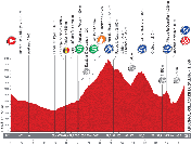The profile of the fourteenth stage of the Tour of Spain 2013