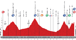 Le profil de la quinzième étape du Tour d'Espagne 2013