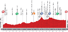The profile of the seventeenth stage of the Tour of Spain 2013