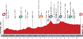 Le profil de la dix-septième étape du Tour d'Espagne 2013