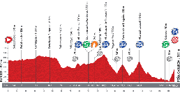 Le profil de la dix-huitième étape du Tour d'Espagne 2013