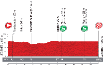 The profile of the twentyfirst stage of the Tour of Spain 2013