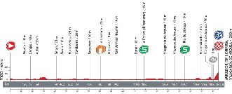 The profile of the third stage of the Tour of Spain 2013