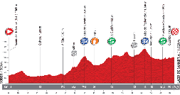 The profile of the fifth stage of the Tour of Spain 2013
