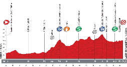 Le profil de la cinquième étape du Tour d'Espagne 2013