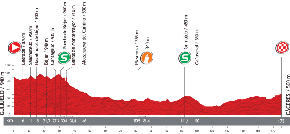 Le profil de la sixième étape du Tour d'Espagne 2013