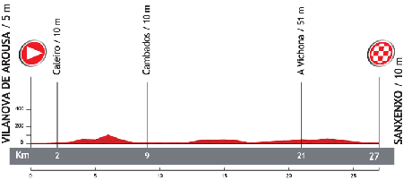 Le profil de la 1ère étape du Tour d'Espagne 2013