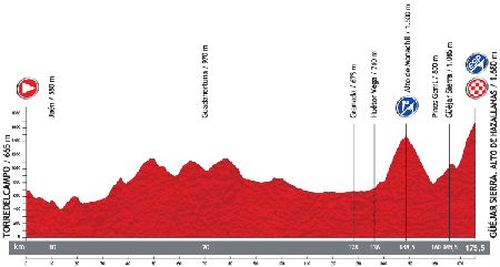 Le profil de la 10ème étape du Tour d'Espagne 2013
