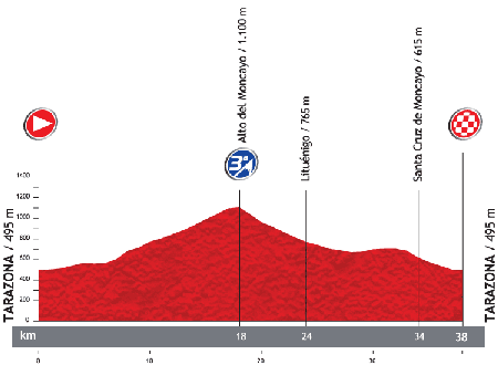 Le profil de la 11ème étape du Tour d'Espagne 2013
