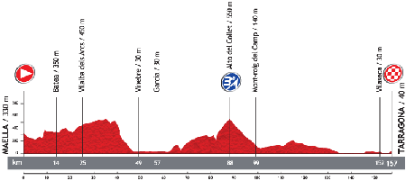 Le profil de la 12ème étape du Tour d'Espagne 2013