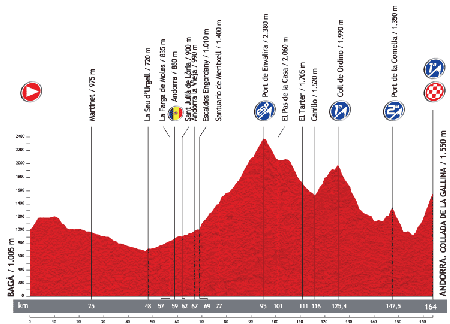 Le profil de la 14ème étape du Tour d'Espagne 2013