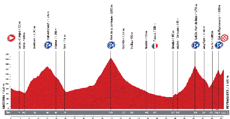 Le profil de la 15ème étape du Tour d'Espagne 2013