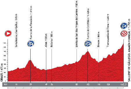 Le profil de la 16ème étape du Tour d'Espagne 2013