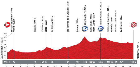 Le profil de la 17ème étape du Tour d'Espagne 2013