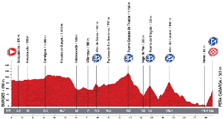 Le profil de la 18ème étape du Tour d'Espagne 2013
