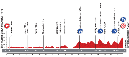 Le profil de la 19ème étape du Tour d'Espagne 2013