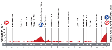 Le profil de la 2ème étape du Tour d'Espagne 2013