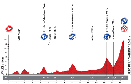 Le profil de la 20ème étape du Tour d'Espagne 2013