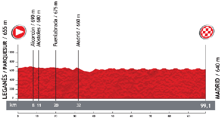 Le profil de la 21ème étape du Tour d'Espagne 2013
