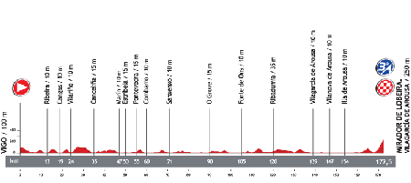 Le profil de la 3ème étape du Tour d'Espagne 2013