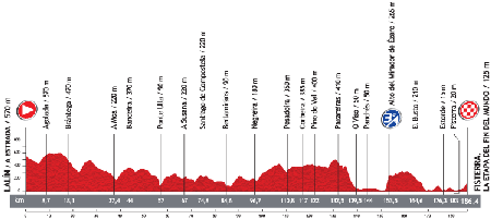 Le profil de la 4ème étape du Tour d'Espagne 2013