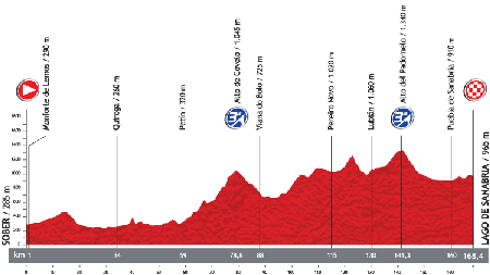 Le profil de la 5ème étape du Tour d'Espagne 2013