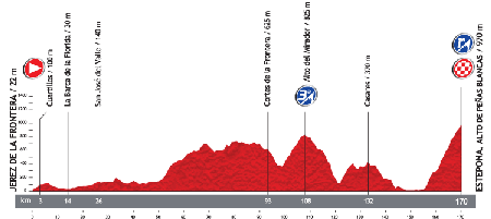 Le profil de la 8ème étape du Tour d'Espagne 2013