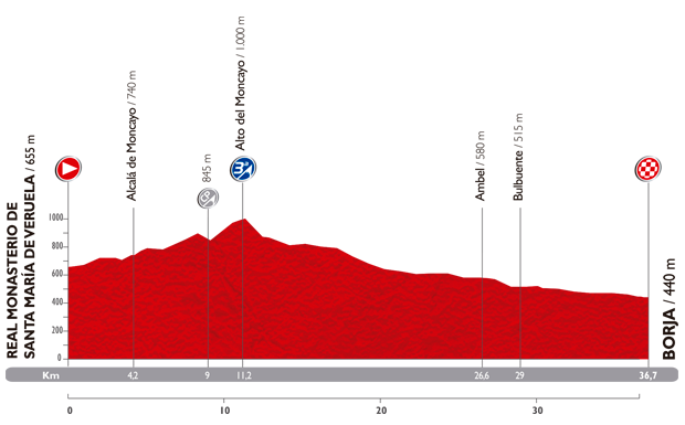 The profile of the tenth stage of the Tour of Spain 2014