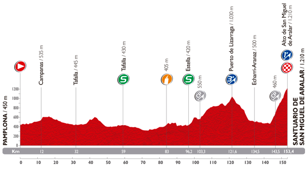 The profile of the eleventh stage of the Tour of Spain 2014