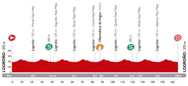 The profile of the twelfth stage of the Tour of Spain 2014