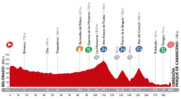 The profile of the thirteenth stage of the Tour of Spain 2014