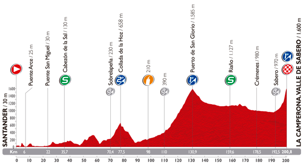 The profile of the fourteenth stage of the Tour of Spain 2014