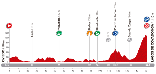The profile of the fifteenth stage of the Tour of Spain 2014