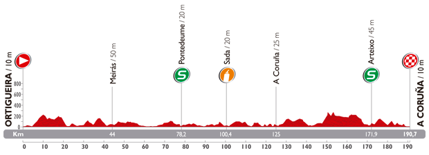 The profile of the seventeenth stage of the Tour of Spain 2014