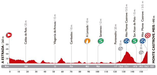 The profile of the eighteenth stage of the Tour of Spain 2014