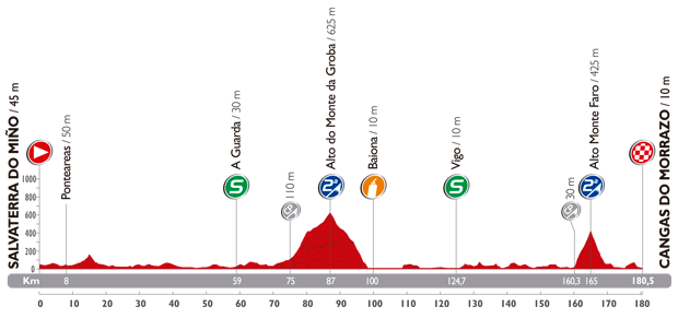 The profile of the nineteenth stage of the Tour of Spain 2014