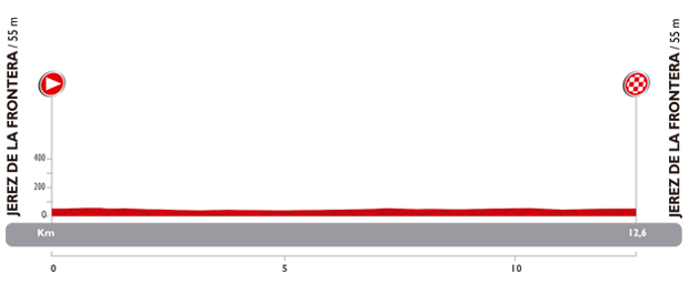 The profile of the first stage of the Tour of Spain 2014
