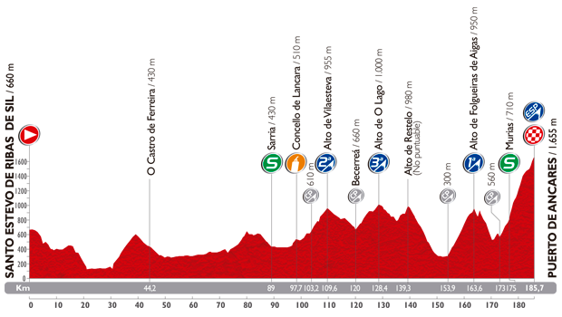 The profile of the twentieth stage of the Tour of Spain 2014