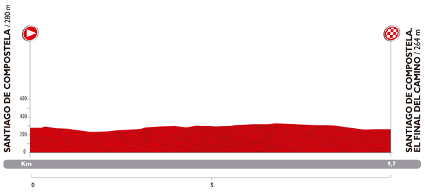 The profile of the twenty-first stage of the Tour of Spain 2014