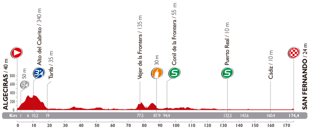 The profile of the second stage of the Tour of Spain 2014
